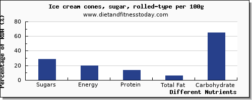 chart to show highest sugars in sugar in ice cream per 100g